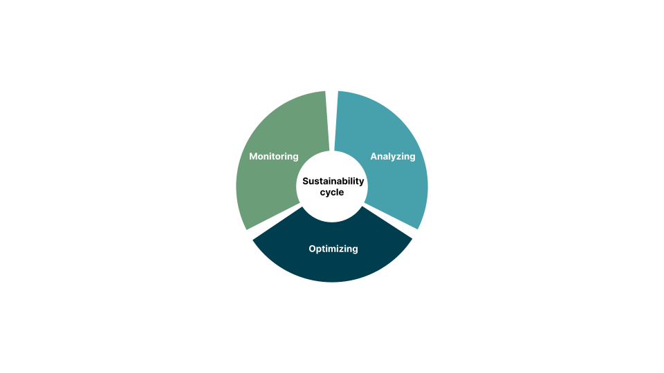 Sustainability cycle for responsible cloud